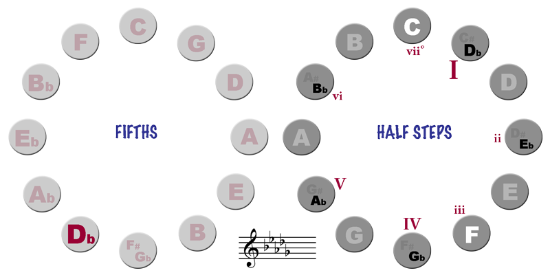 Cycle of Half Steps and Fifths - Key of Db