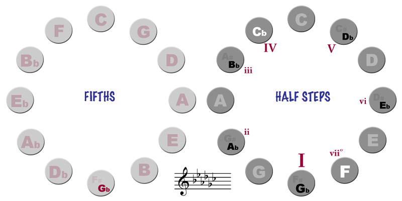 Cycle of Half Steps and Fifths - Key of Gb